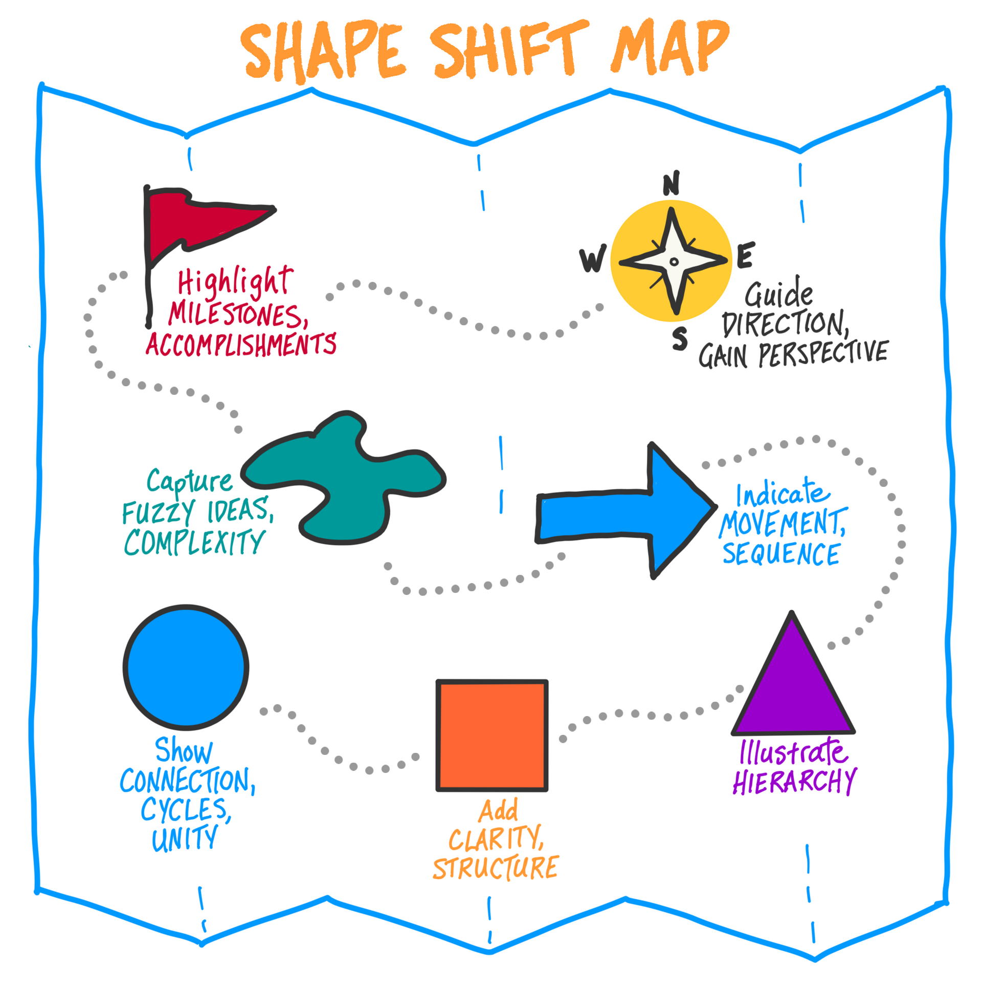 Diagram of a map diagram with circle, square, triangle, arrow, blog, flag and compass shapes.