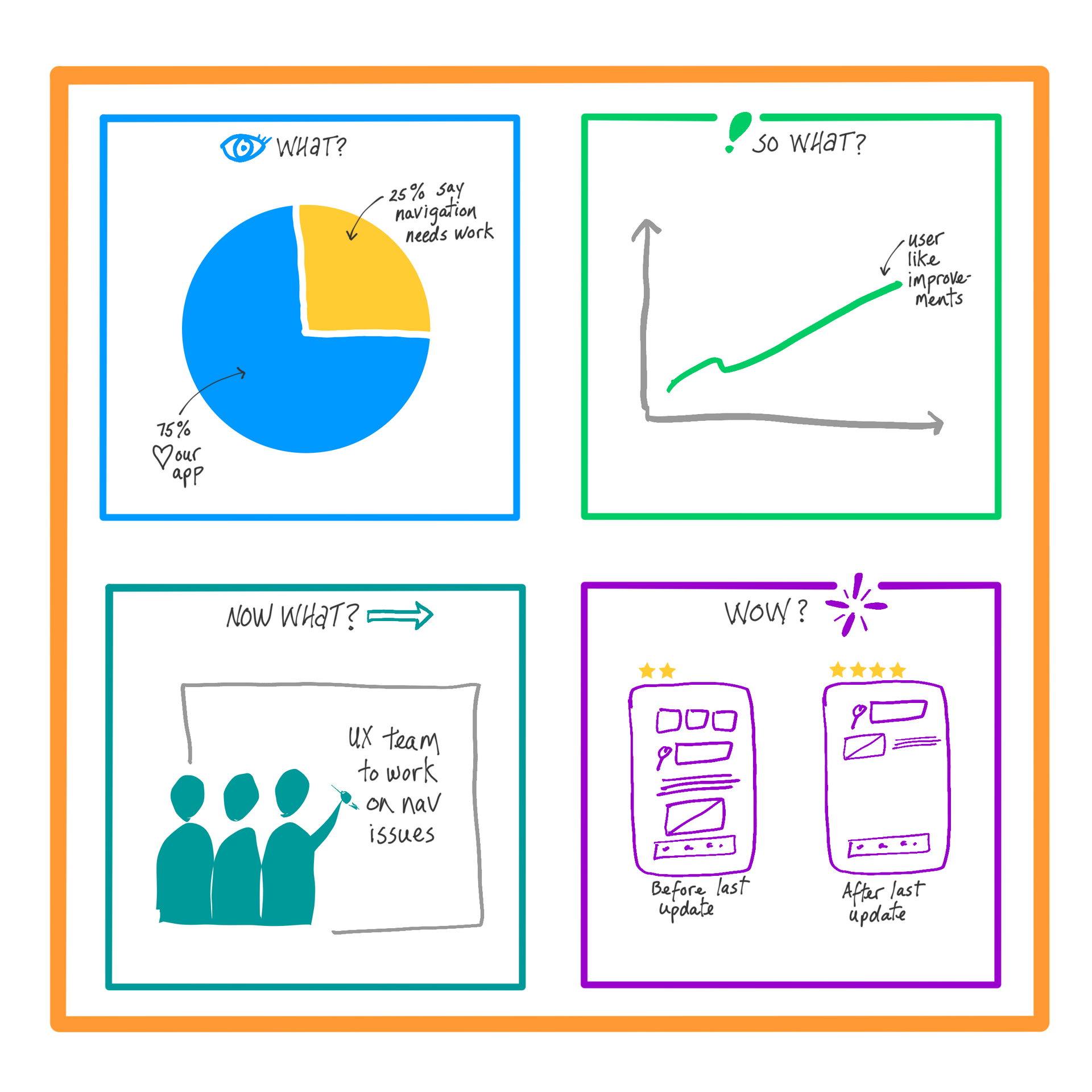 What, So What, Now What, Wow framework