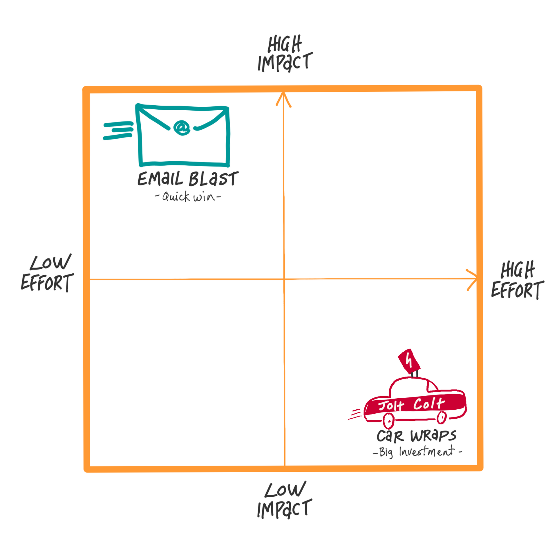 2 x 2 Comparison Framework