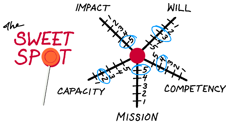 Same diagram as the previous, but with one number per line circled in blue.