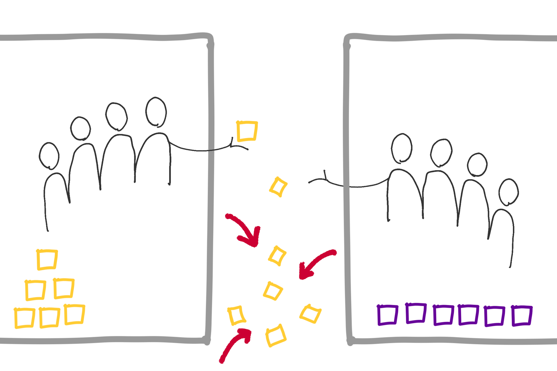 drawing of two groups missing a handoff; yellow boxes drop into a gap