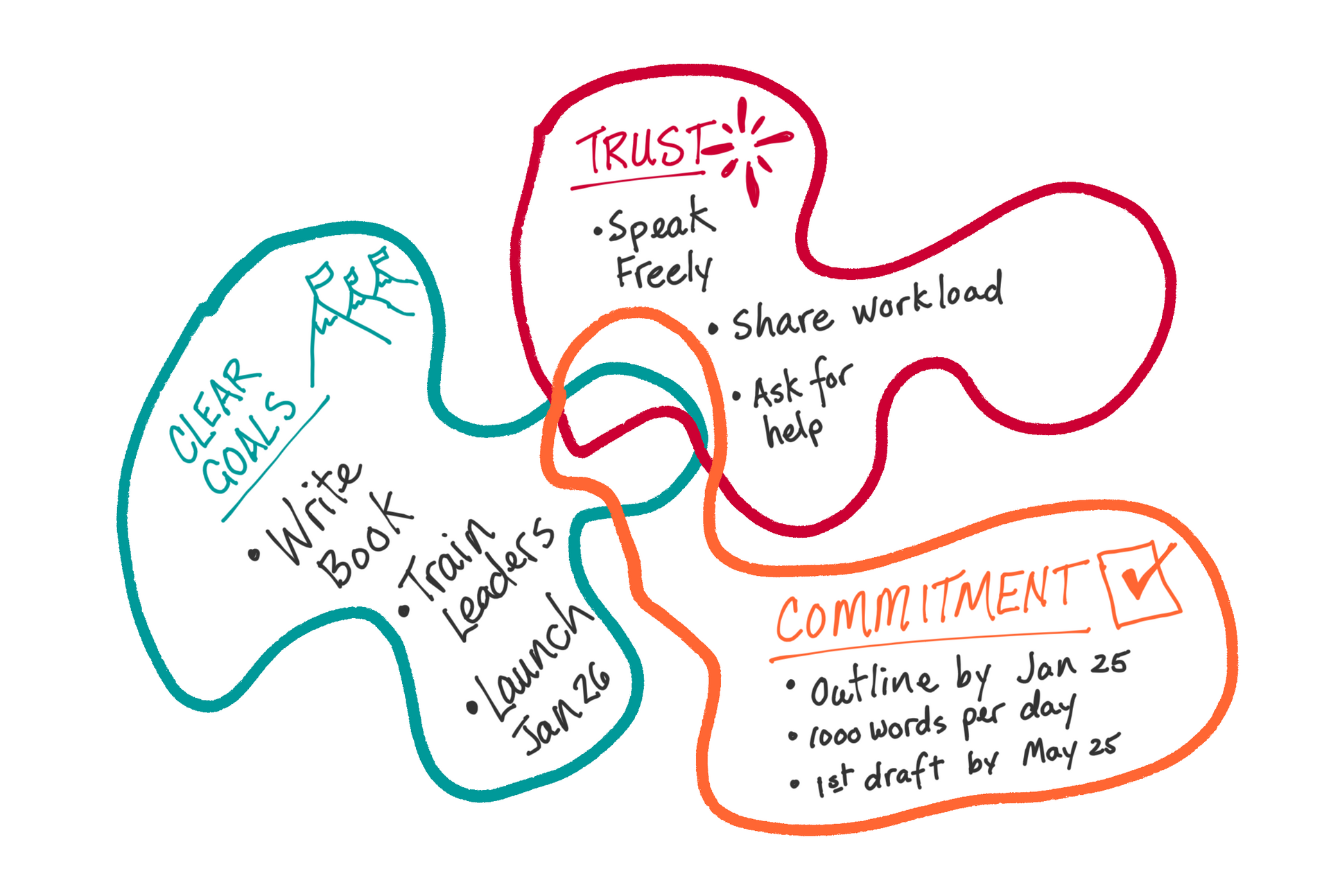 3 blobs containing clear goals, trust and commitment. They intersect in the middle around a yellow star.