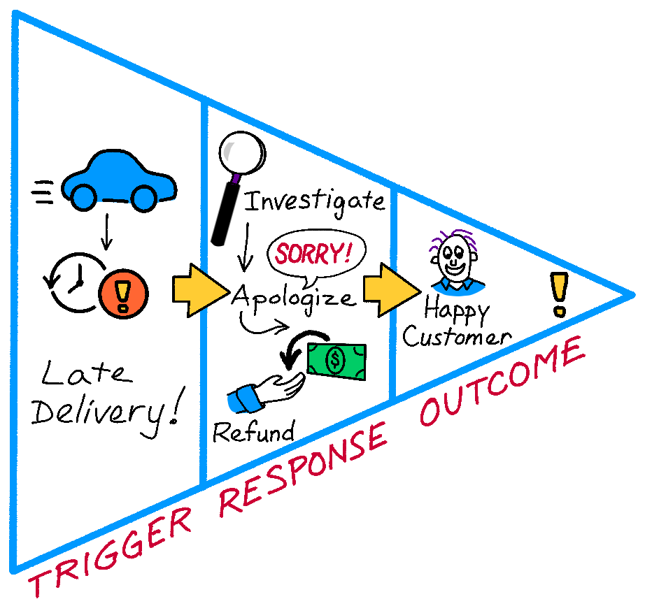 Cause and effect diagram: trigger, response, outcome flows from wide end of triangle to point