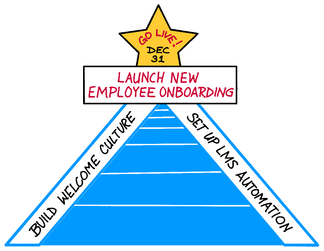Cause and effect diagram: trigger, response, outcome flows from wide end of triangle to point