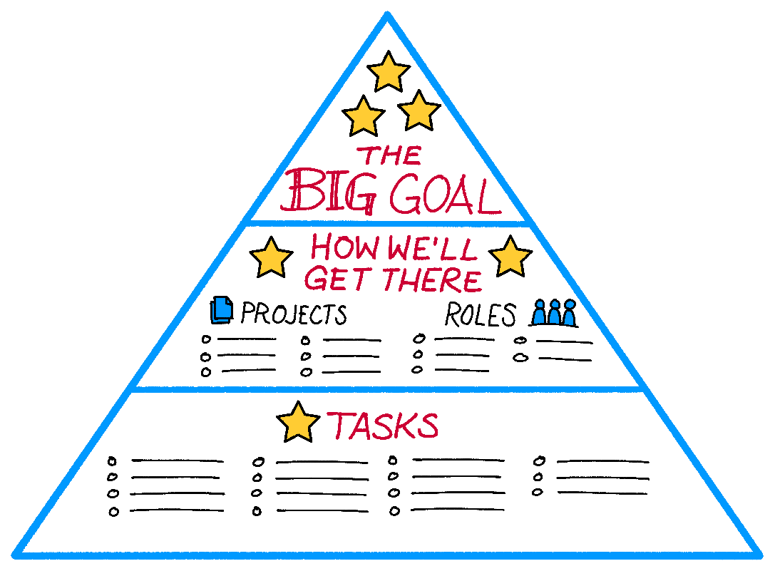 Hierarchy diagram: big goal on top, projects and roles in the middle, foundational tasks at the bottom