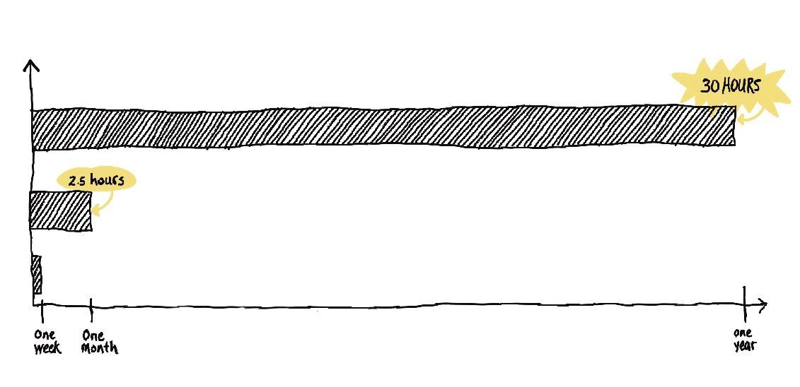 bar graph showing that 5 minutes per day drawing = 2.5 hours per month, 30 hours per year