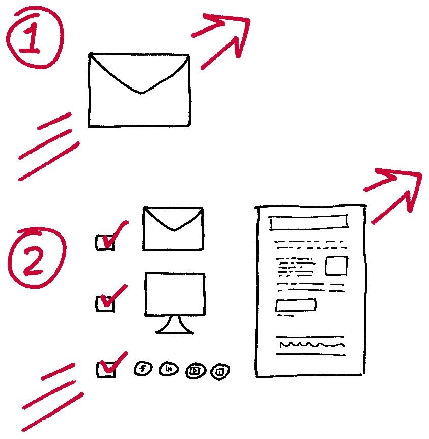 first an icon of an email with an arrow pointing up and to the right, then icons of a newsletter, email, computer and social media icons with an arrow pointing up and to the right