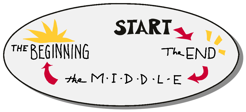 Graphic: Start leads to The End leads to the Middle leads to The Beginning