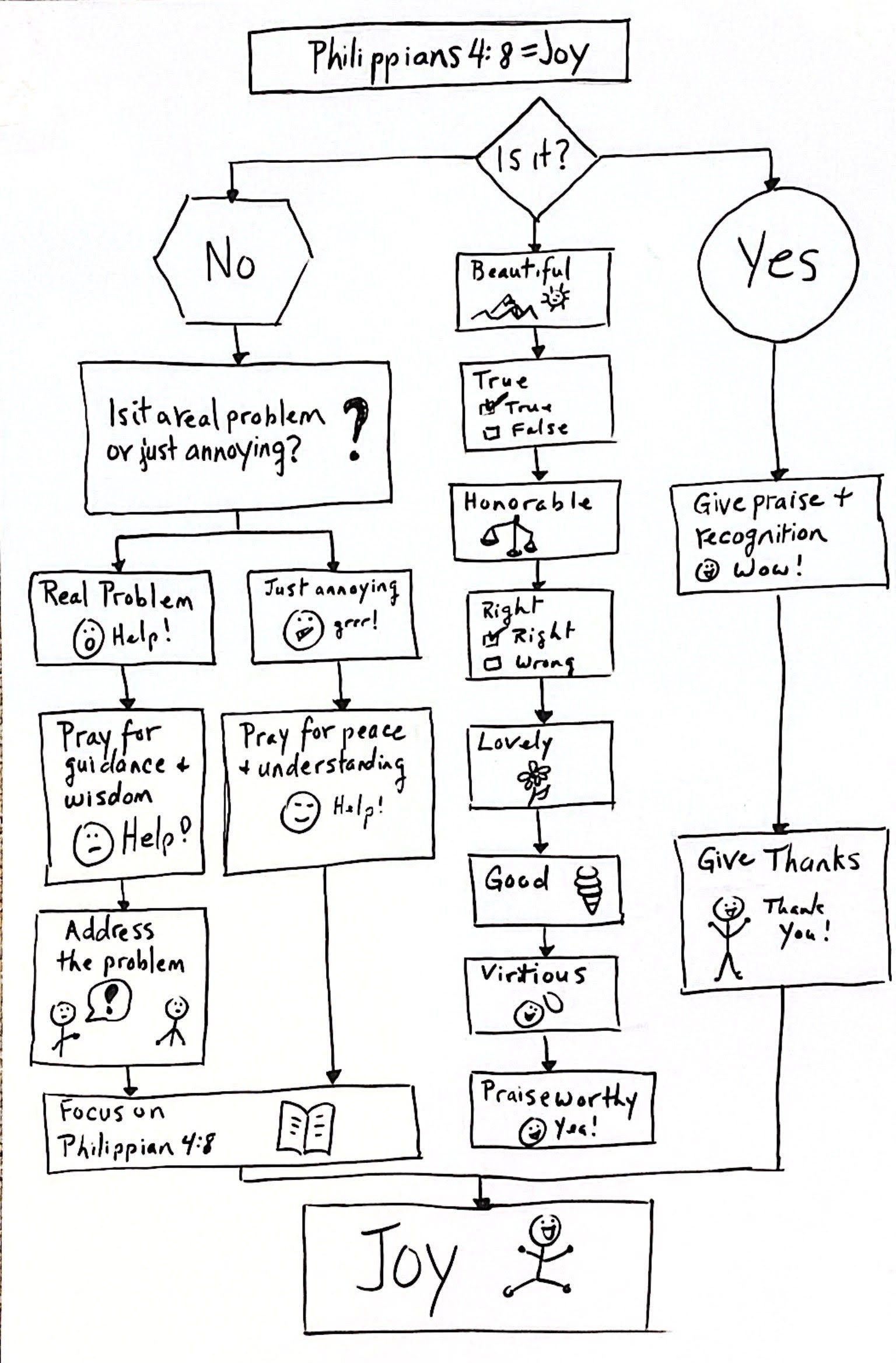 4:8 Joy Flowchart