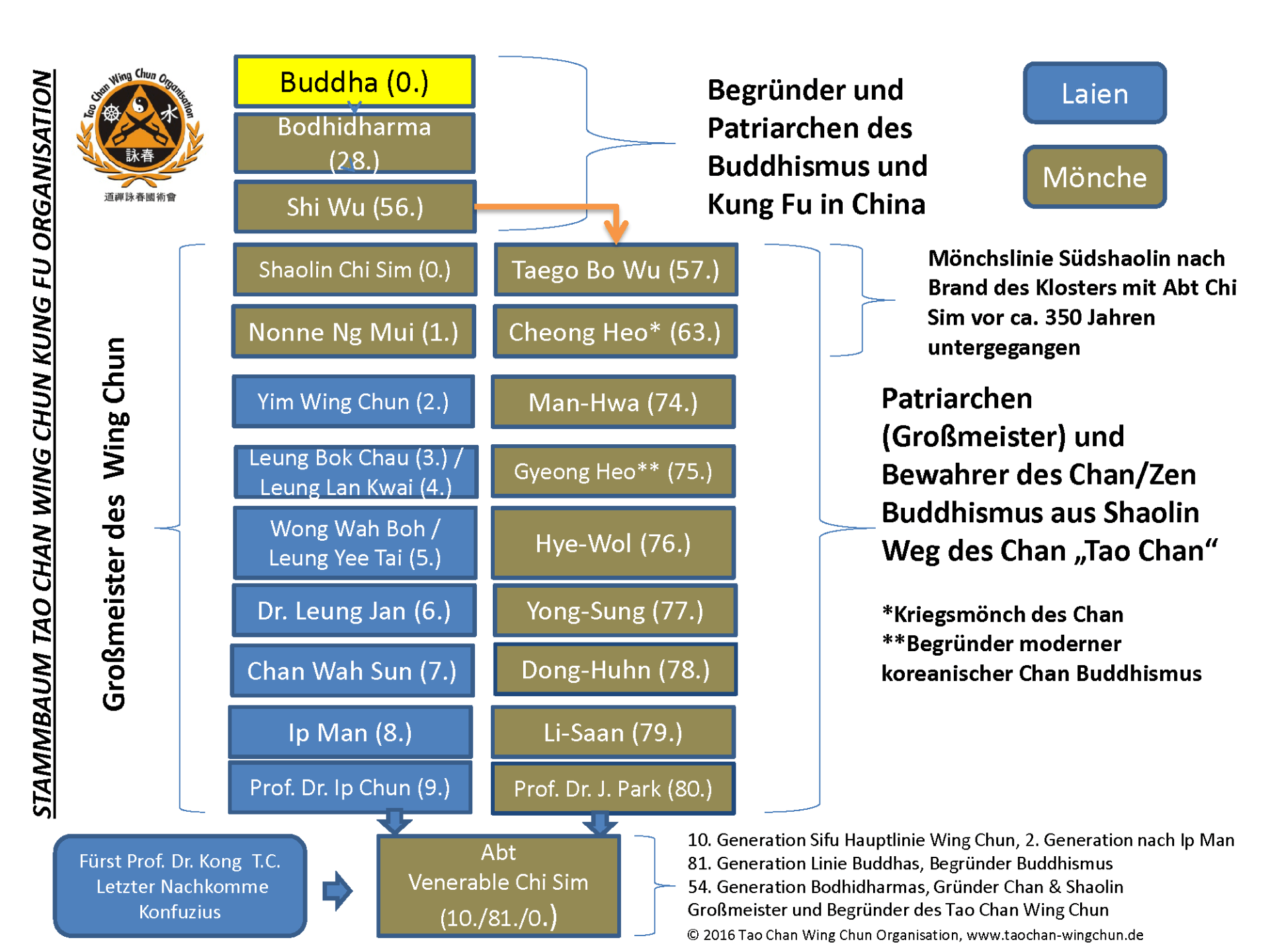 Tao Chan Wing Chun Genealogy