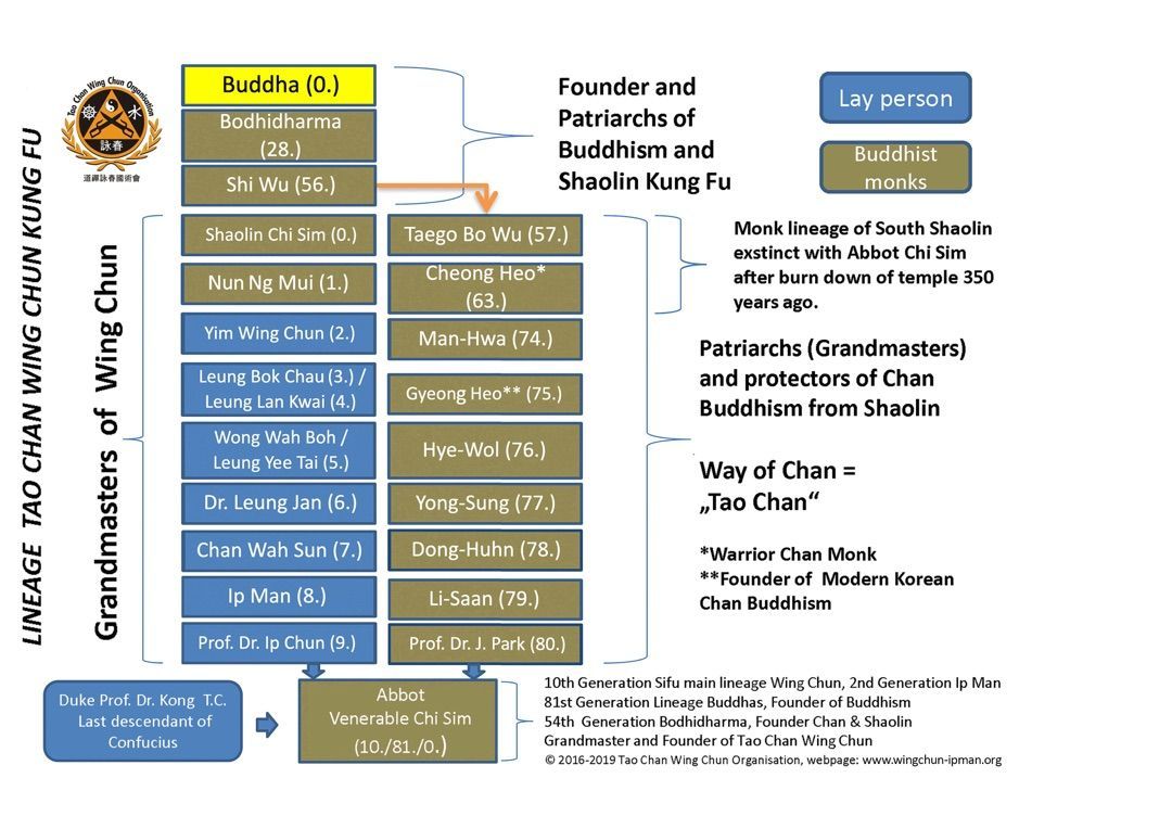 Tao Chan Wing Chun Genealogy