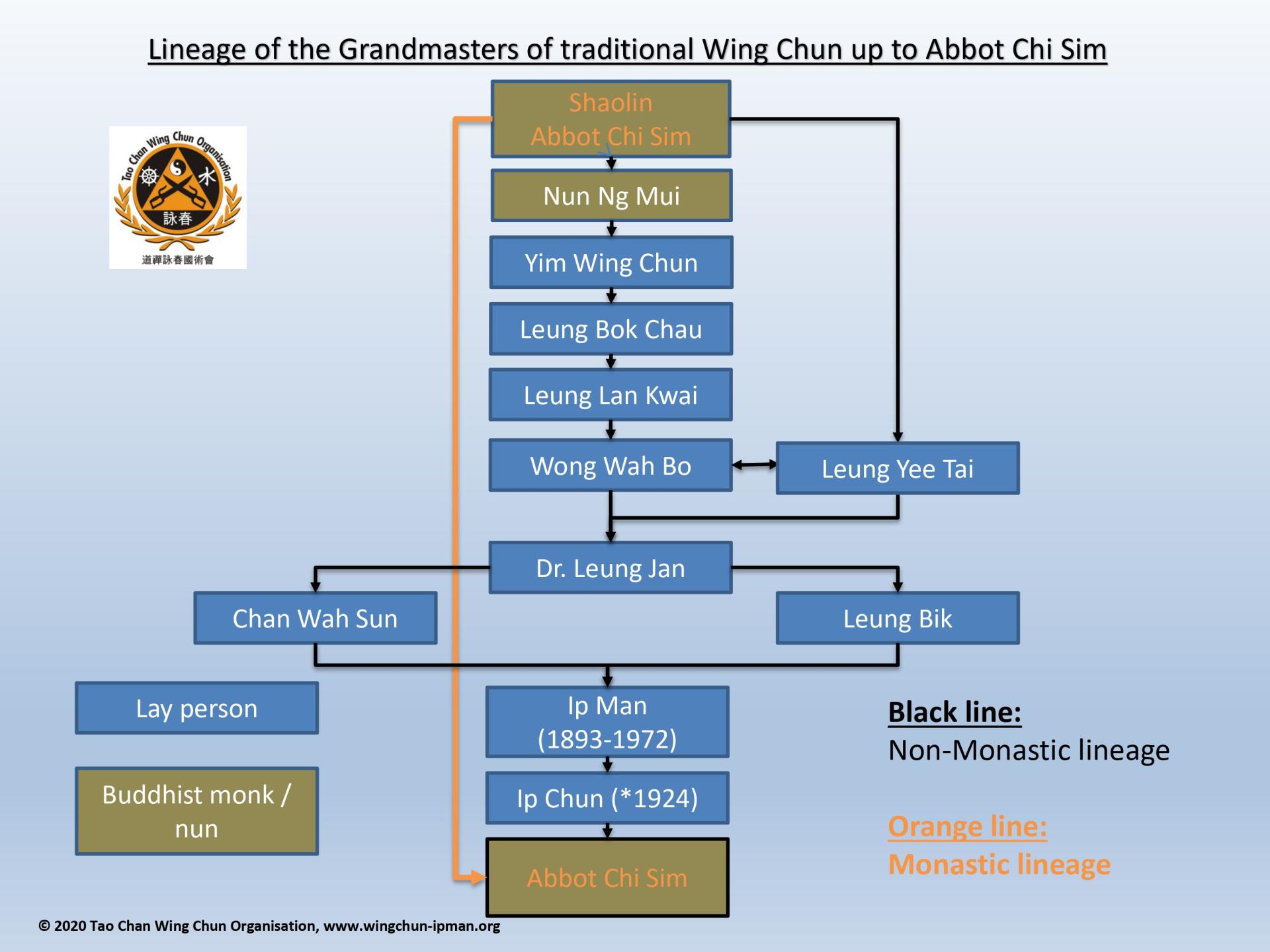 Wing Chun Genealogy