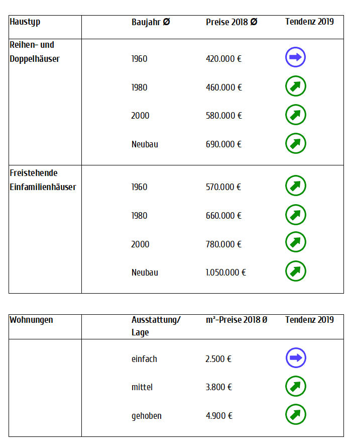 immobilienpreise ludwigsburg marktbericht preisentwicklung kaufpreise