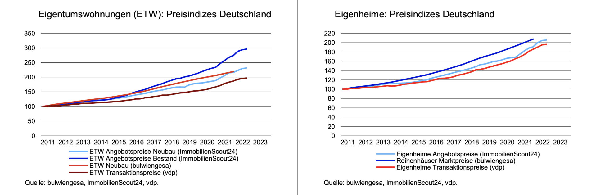 immobilien preisentwicklung 10 jahre