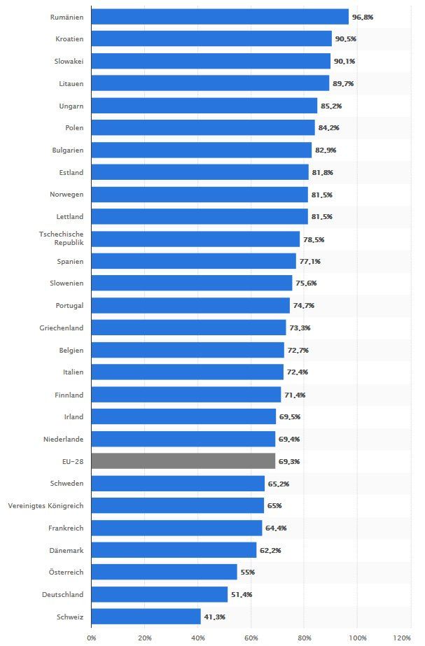 eigentumsquote immobilien europa
