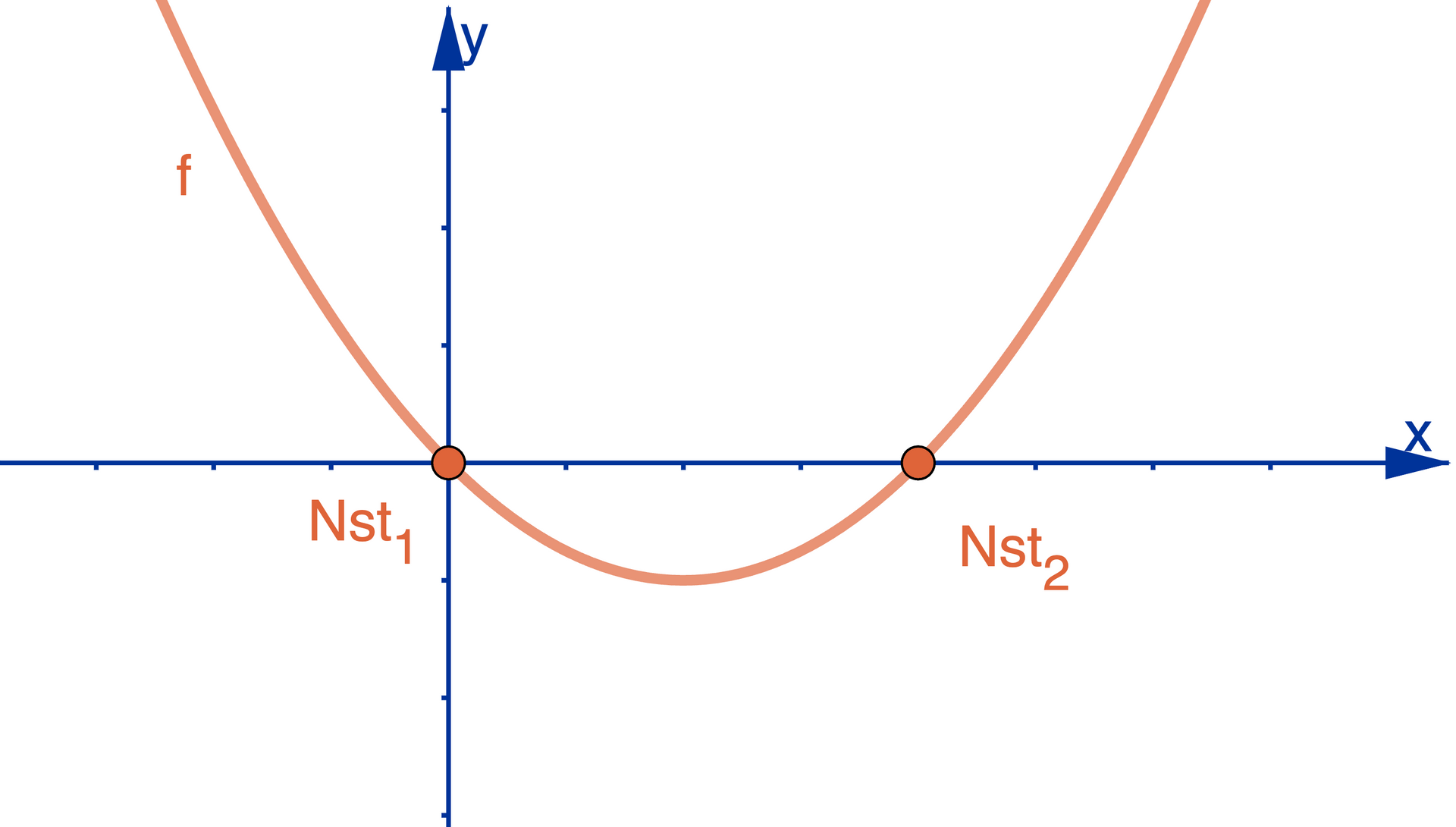 Einfache Gerade oder Parabel mit markierter Nullstelle.