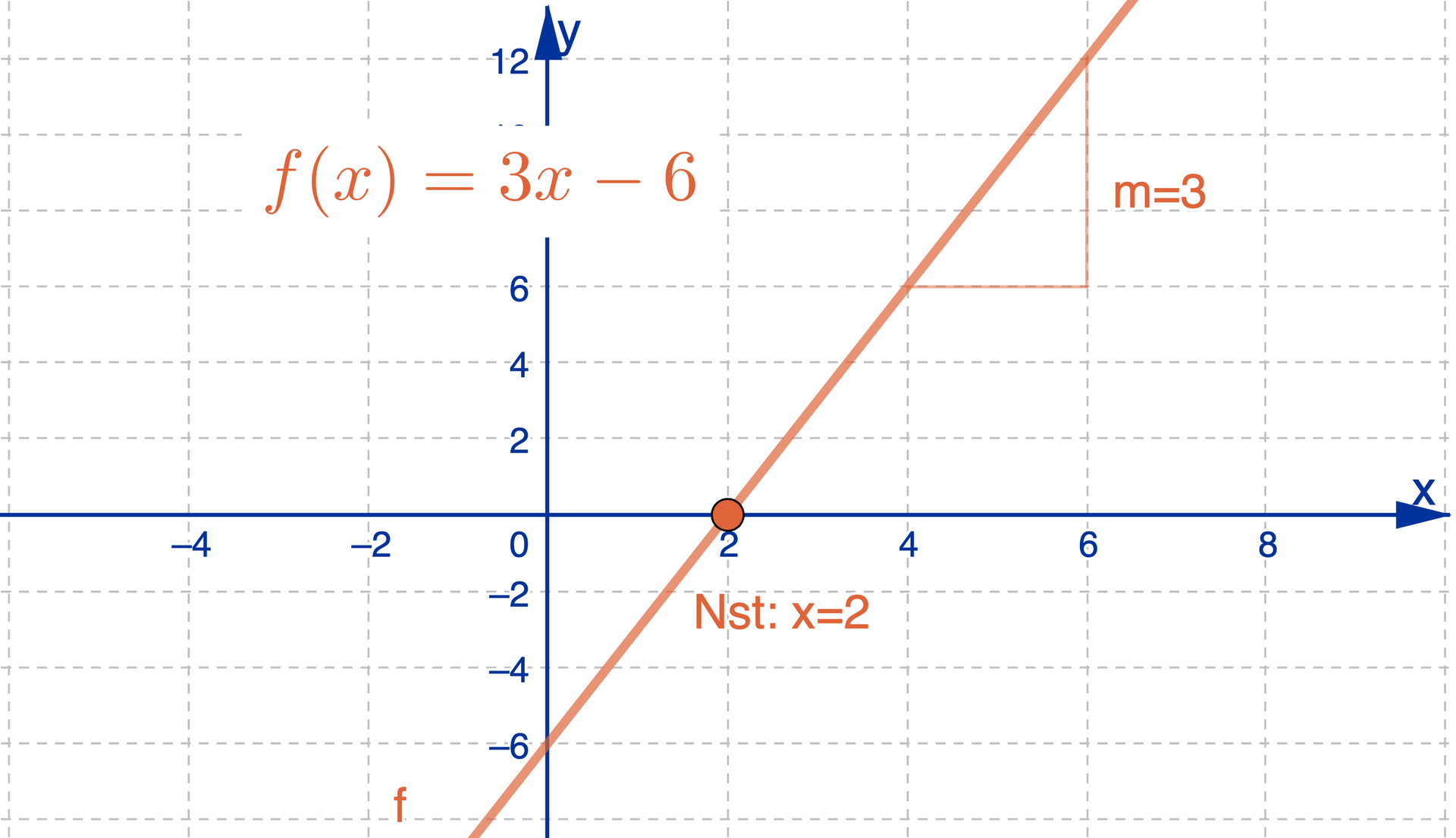 Parabel mit zwei Nullstellen