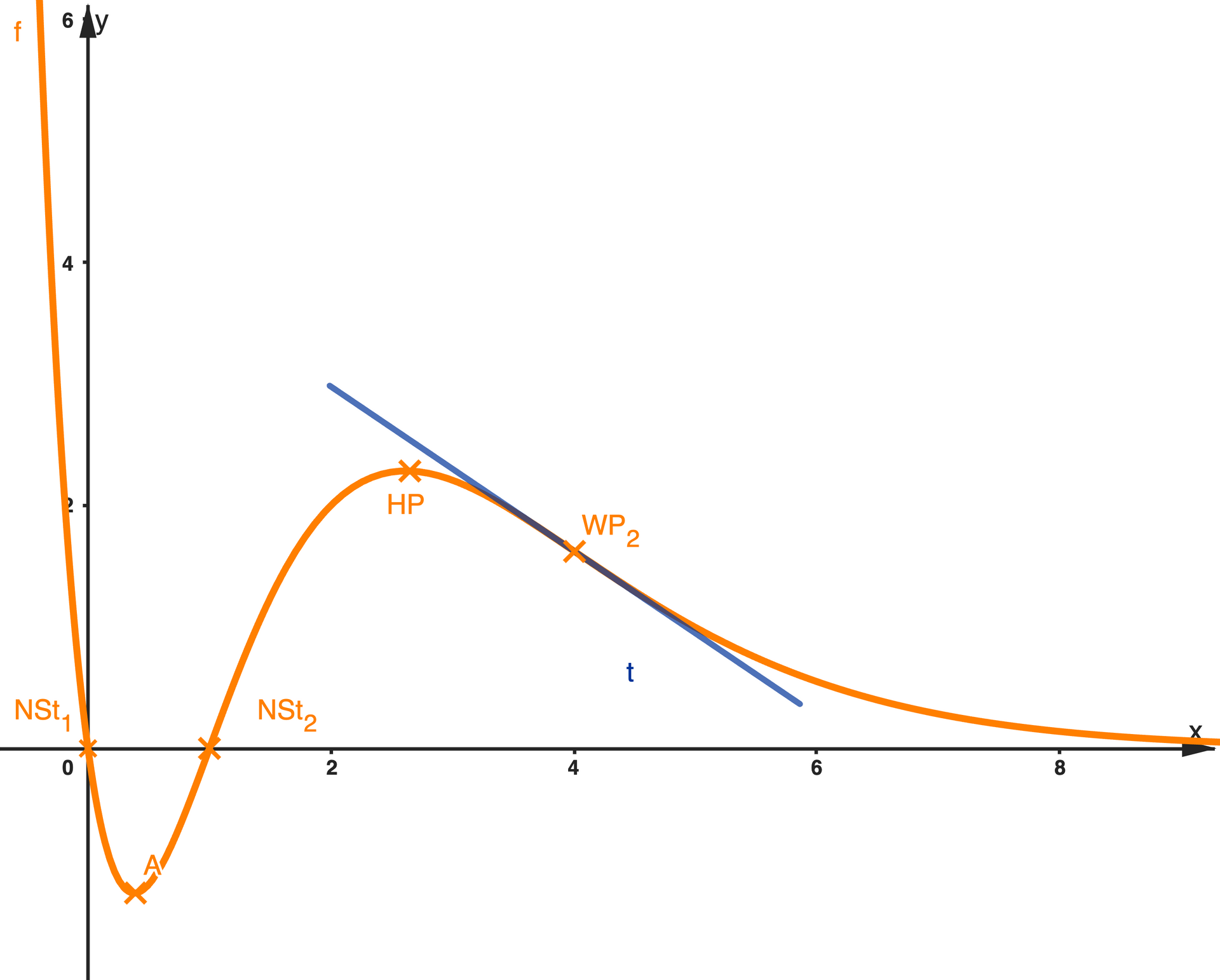 Exponentialfunktion mit Tiefpunk, Hochpunkt und Wendepunkt