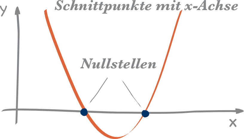 Tafelbild mit gezeichneter Parabel und markierten Nullstellen