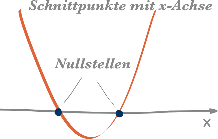 Tafelbild einer Parabel mit 2 hervorgehobenen Nullstellen.