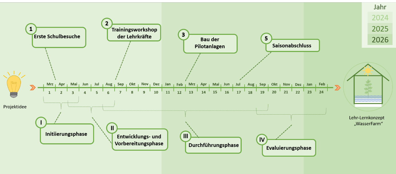 Abbildung 1: Zeitlicher Verlauf des Projekts mit den einzelnen Projektphasen (unten) und den geplanten Schulbesuchen (oben).