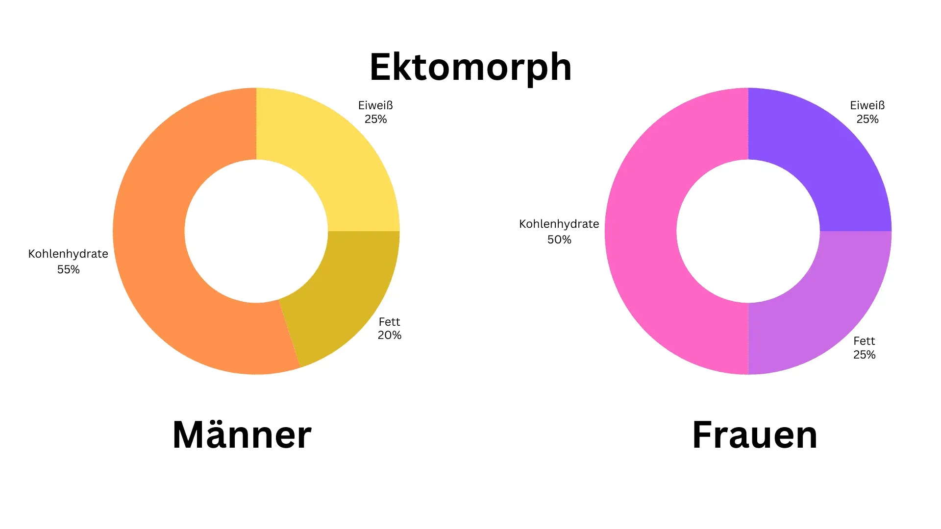 So verteilen sich die Makronährstoffe Visualisierung der Makronährstoffverteilung bei ektomorphen Körpertyp