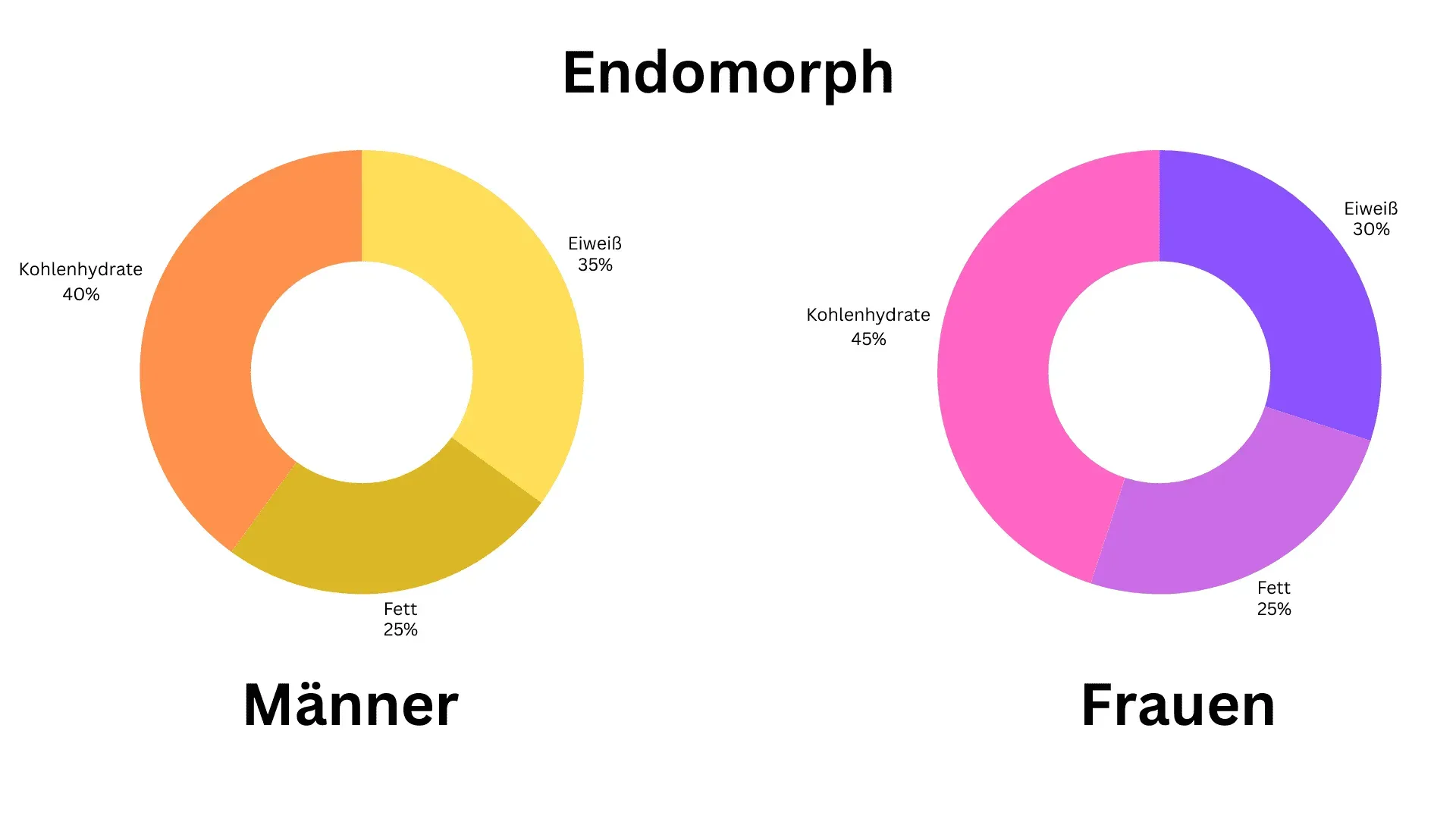 So verteilen sich Makros beim endomorph Visualisierung der Zusammensetzung von makronährstoffen Endomorph