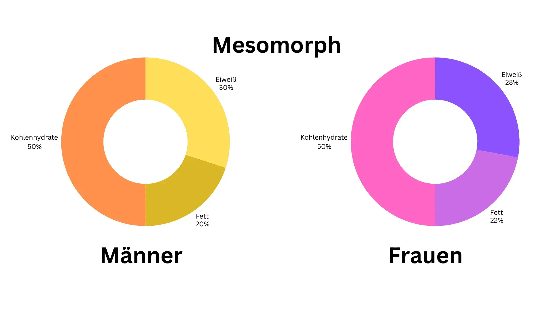 So verteilen sich die Makros für den Mesomoprh Makronährstoffverteilung für Mesomorphe Körpertypen