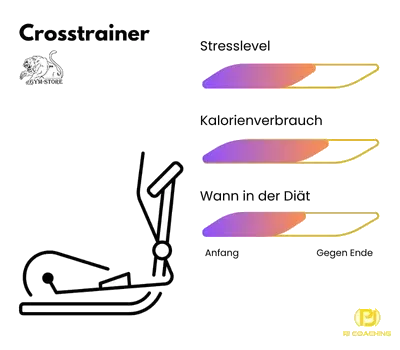 Cardio-Rating Crosstrainer Vergleich Crosstrainer als Cardio
