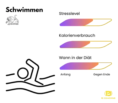 Cardio-Rating Schwimmen Vergleich Schwimmen als Cardio