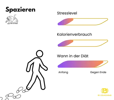 Cardio-Rating Gehen Vergleich Gehen als Cardio