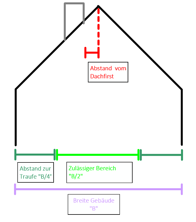 Ableitbedingungen 1.BImSchV 2021