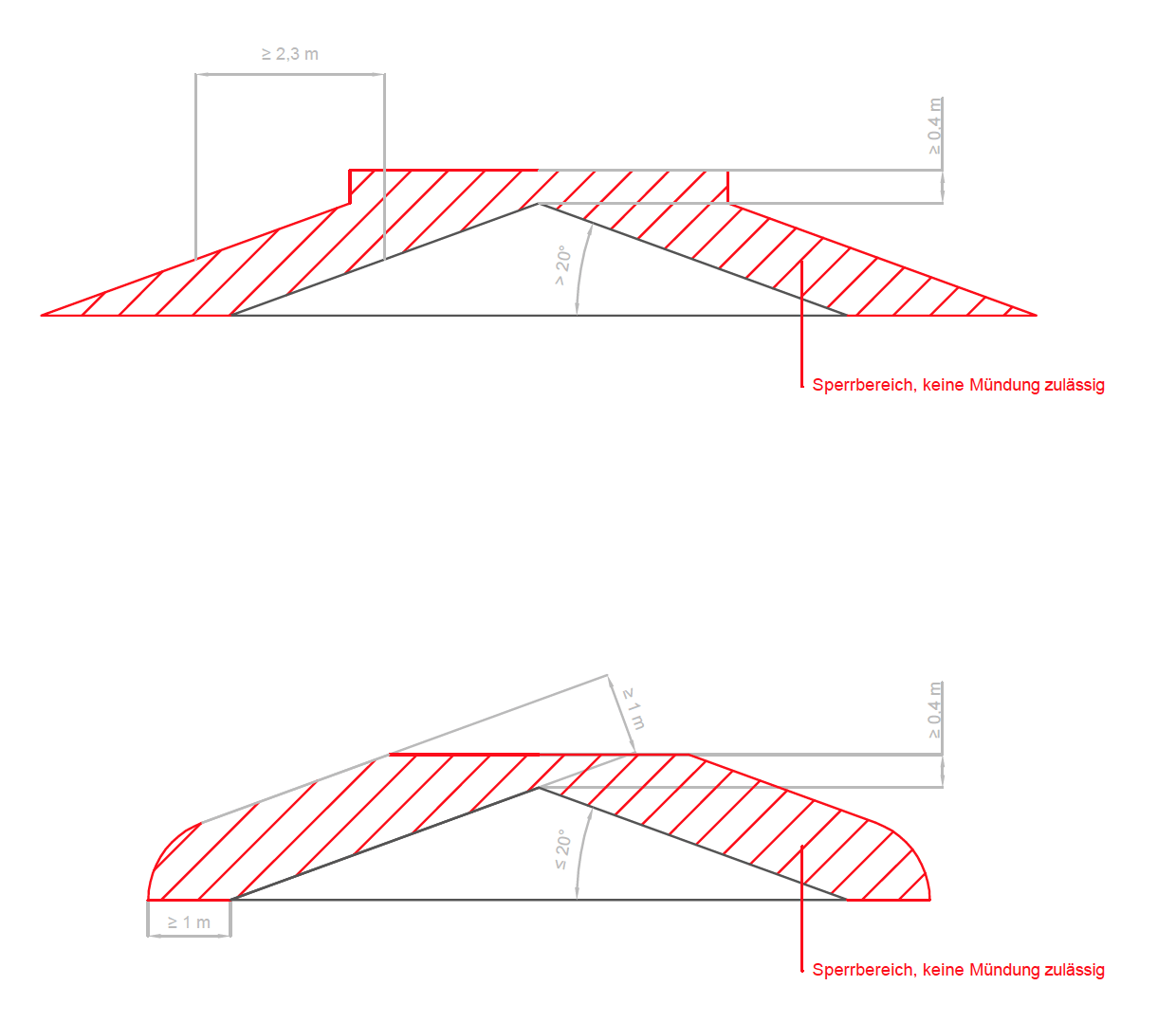 Schornsteinhöhe nach Baurecht Schornsteinhöhe nach Baurecht