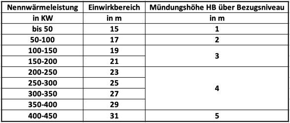 Einwirkbereich in Abhängigkeit von der Nennwärmeleistung