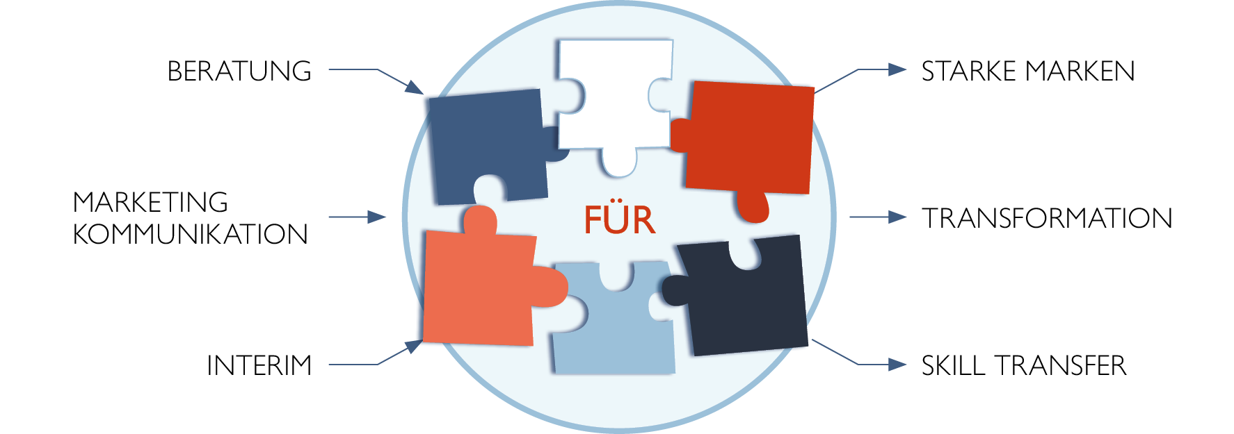 Manager Marketing Communication + Brand – maßgeschneiderte Lösungen für Ihre Projekte Managerin Marketing Kommunikation, starke Marken, Transformation, Skill Transfer