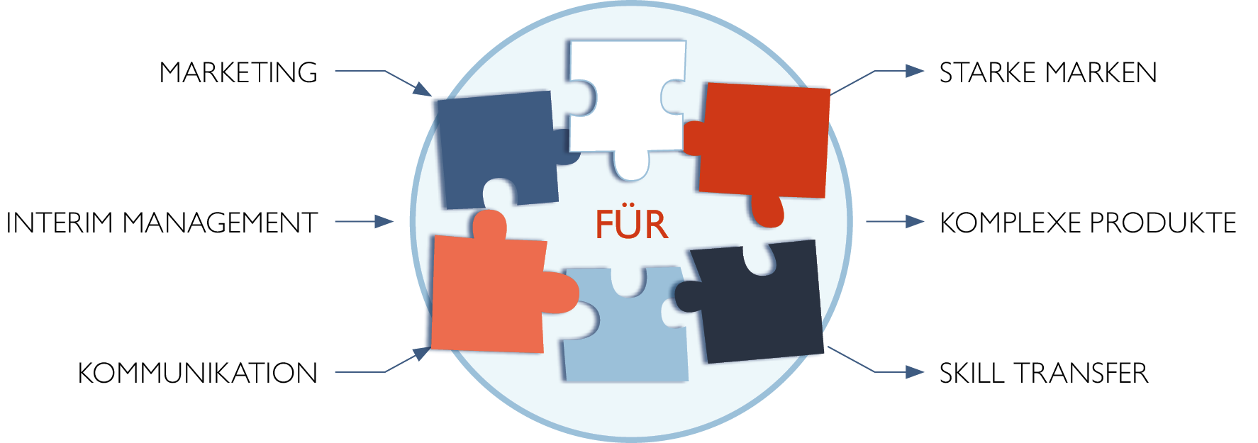 Manager Marketing Communication – maßgeschneiderte Lösungen für Ihre Marken und Produkte Managerin Marketing Kommunikation, starke Marken, komplexe Produkte, Skill Transfer