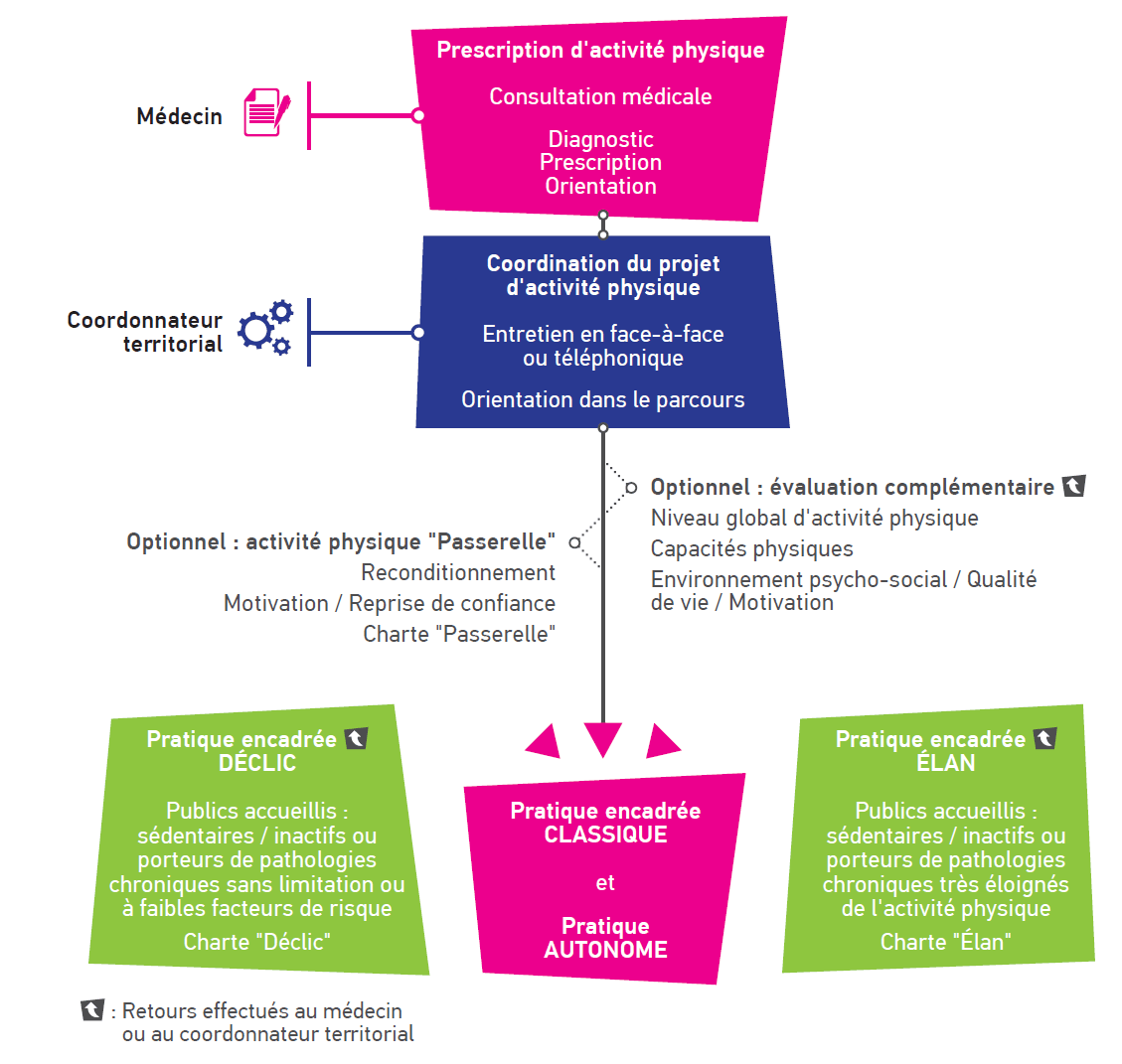 schémas de dispositif peps