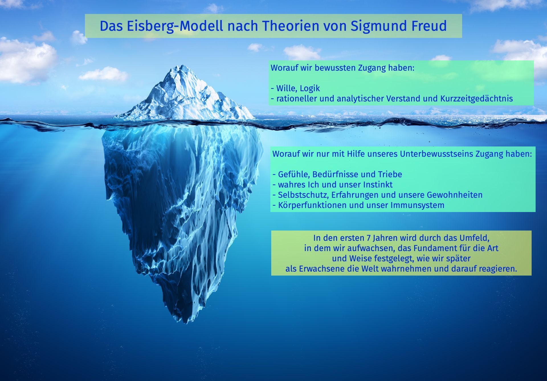 Hypnosetherapie Stefanie Pascarella, Wachsen im eigenen Rhythmus. Eisberg-Modell nach Sigmund Freud