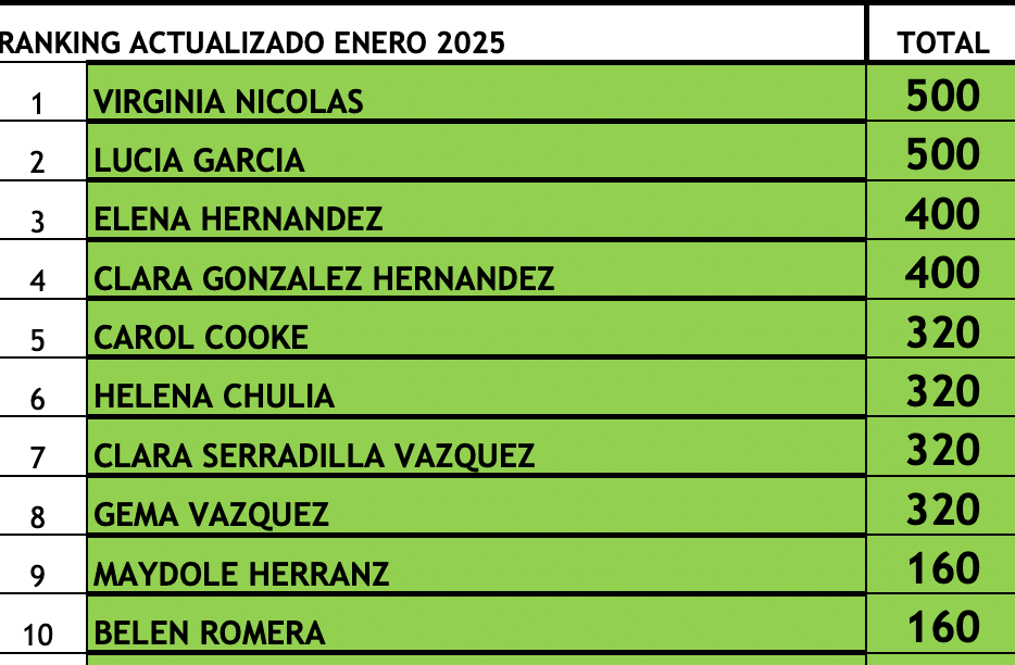 Ránking Femenino Plata