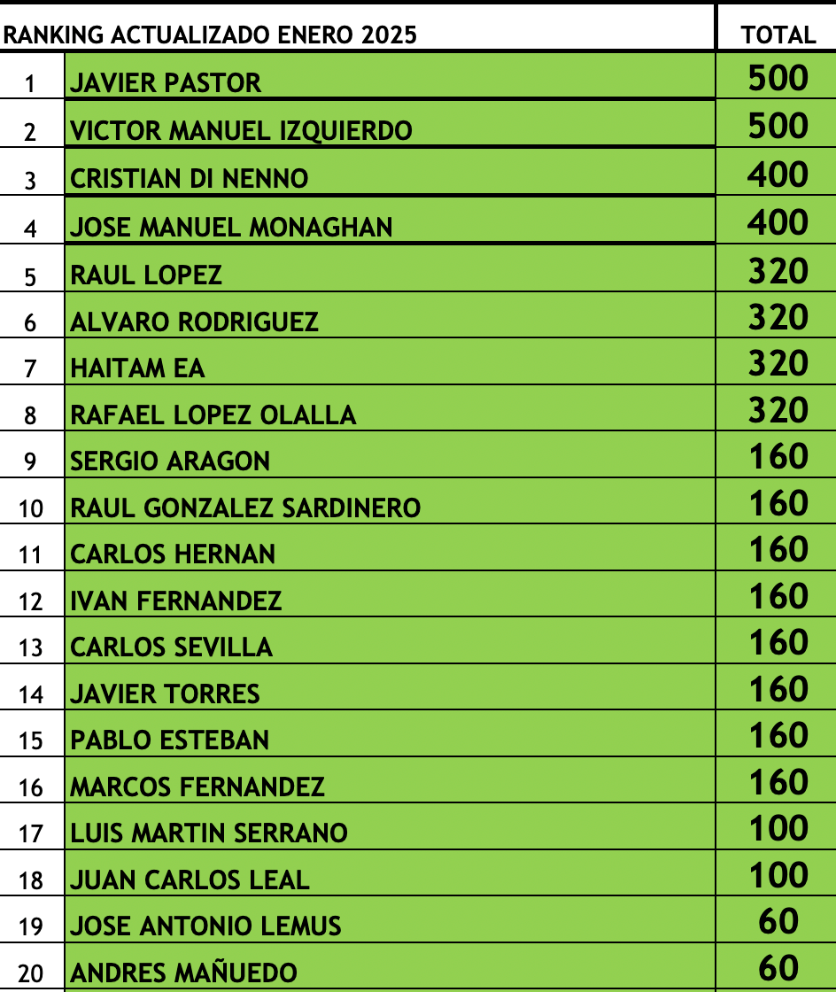 Ránking Masculino Oro