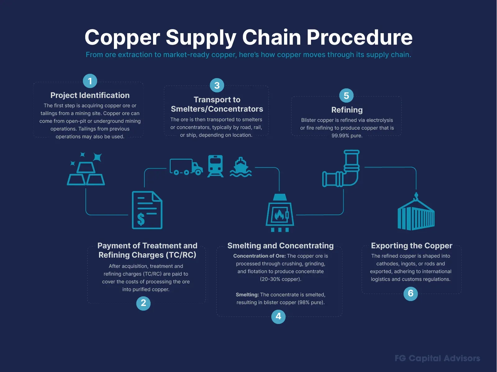 Copper Cathodes Supply Chain