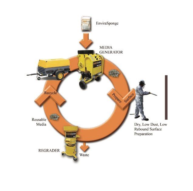 strahlen, aufbereiten, wiederverwenden Arbeitsschema Envira Sponge Verfahren