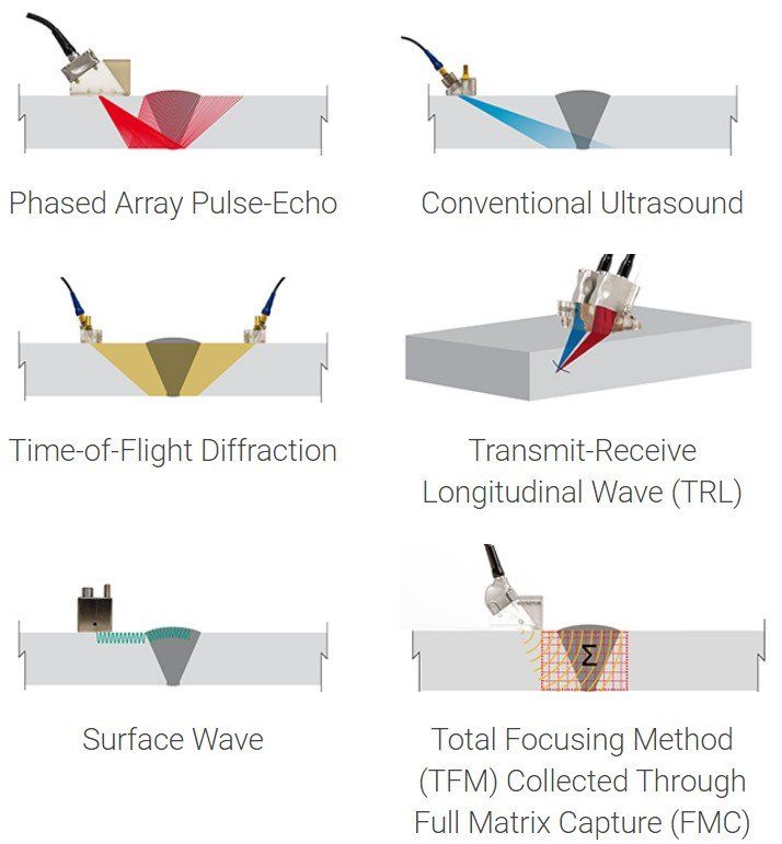 illustration of 6 ultrasound techniques