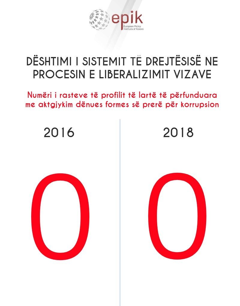 Infografika: Sundimi i ligjit – kriter që vonon liberalizimin e vizave