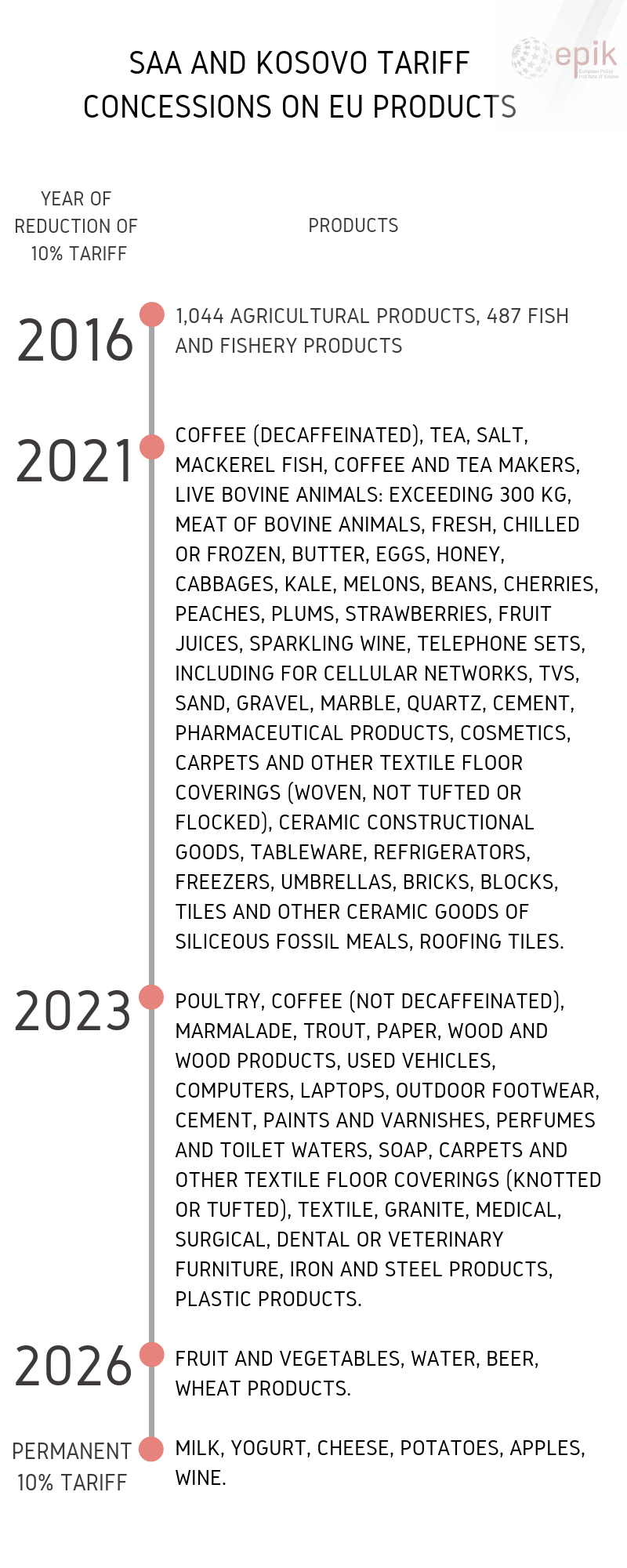 SAA and timeline of Kosovo tariff concessions