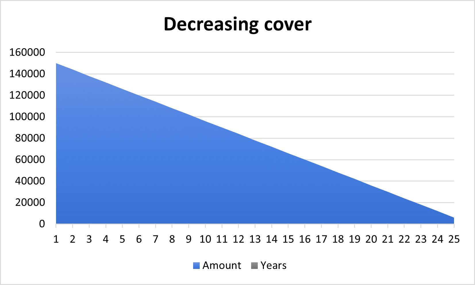 What is decreasing life cover and when to get it