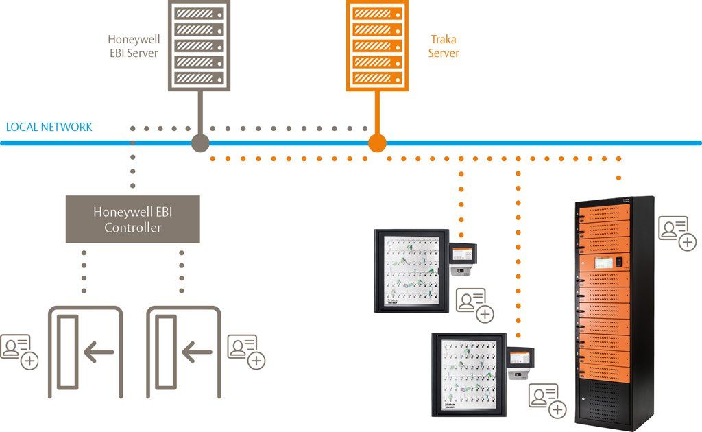 Traka.WEB Integration mit Honeywell EBI R600 Traka.WEB Integration mit Honeywell EBI R600