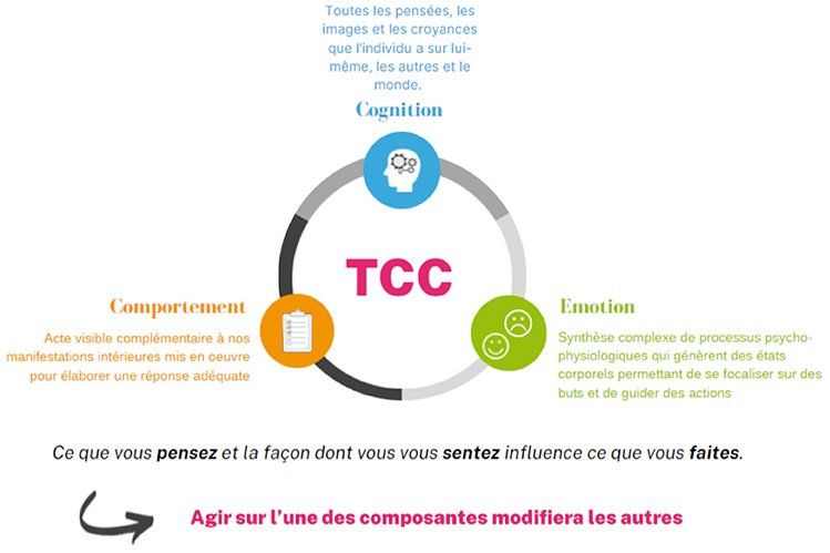 Les TCC