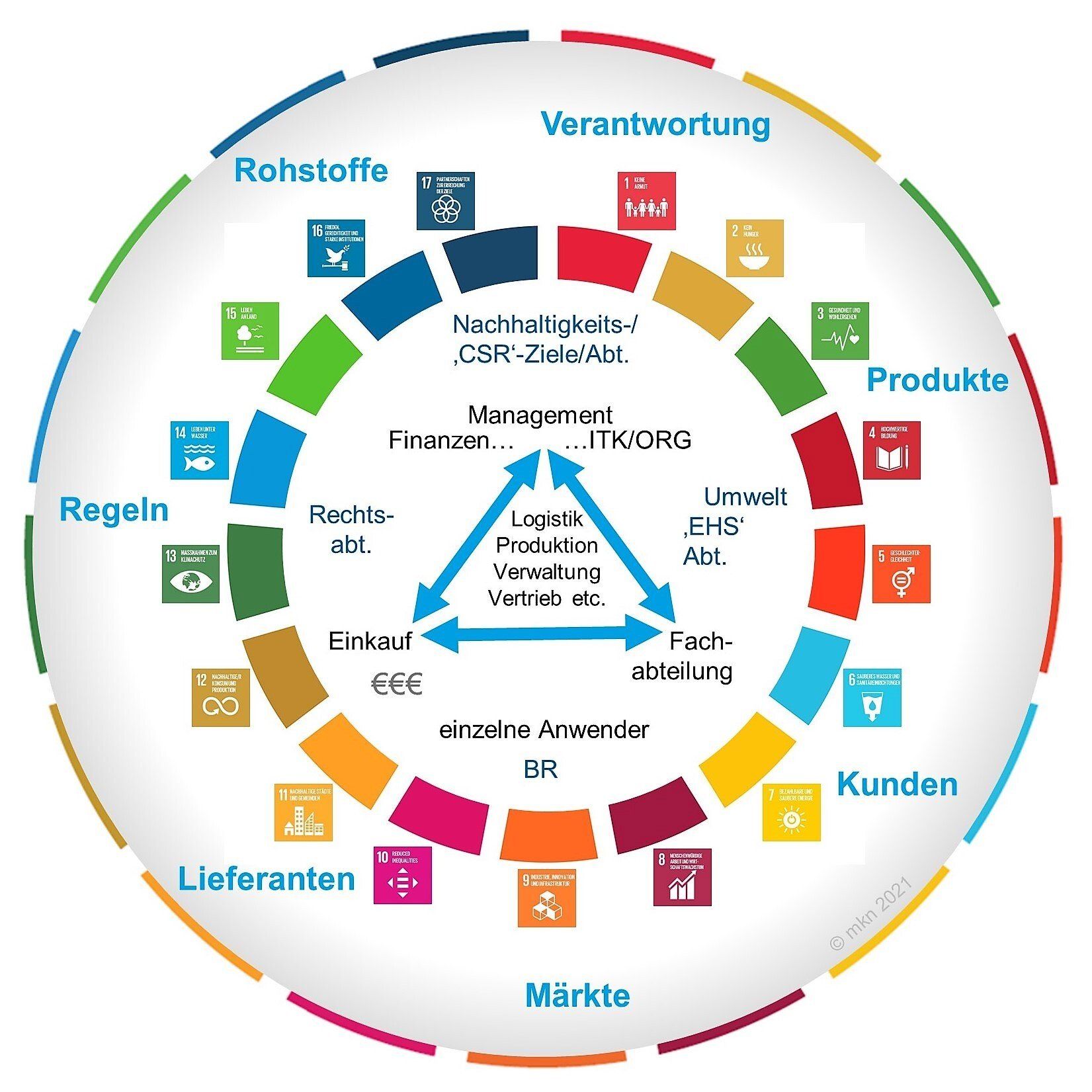 Eine Illustration der SDGs in Kreis Form eingeteilt in unterschiedliche Kategorien.