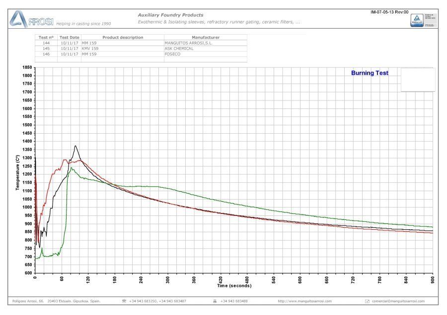 Ejemplo de Test de Evolución Térmica y Energética